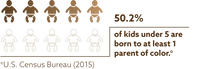 50.2% of kids under 5 are born to at least 1 parent of color.